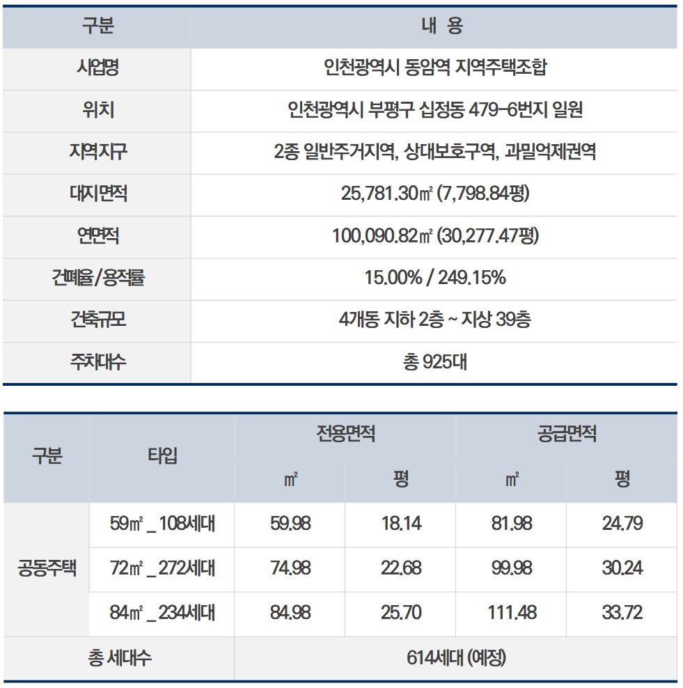 사업명 인천광역시 동암역 지역주택조합 위치 인천광역시 부평구 십정동 479-6번지 일원 지역지구 2종 일반주거지역, 상대보호구역, 과밀억제권역 대지면적 25,781.30㎡ (7,798.84평) 연면적 100,090.82㎡ (30,277.47평) 건폐율 / 용적률 15.00% / 249.15% 건축규모 4개동 지하 2층 ~ 지상 39층 주차대수 총 925대 공동주택 59㎡형 108세대 전용면적 59.98㎡ 18.14평 공급면적 81.98㎡ 24.79평 공동주택 72㎡형 272세대 전용면적 74.98㎡ 22.68평 공급면적 99.98㎡ 30.24평 공동주택 84㎡형 234세대 전용면적 84.98㎡ 25.70평 공급면적 111.48㎡ 33.72평 총 세대수 614세대 예정